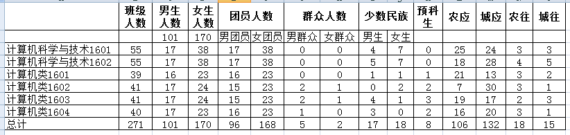 C:\Users\Administrator\Desktop\计算机科学学院迎新新闻稿\基础数据统计.png